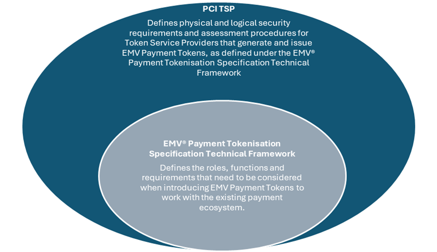 PCI Token Service Providers (PCI TSP) Standard Explained