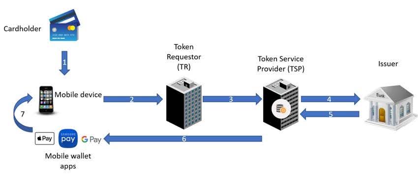 Payment Token Provisioning Flow