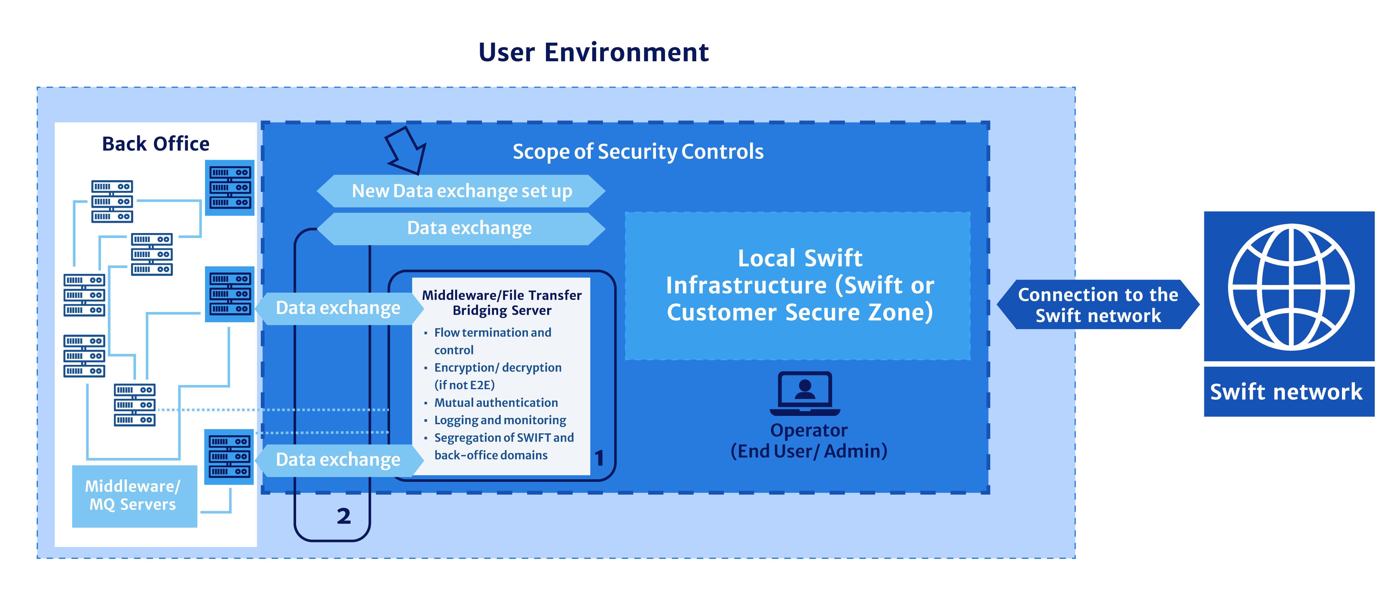 Swift Architecture Overview Foregenix