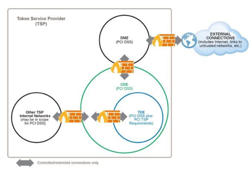 TDE as a subnetwork of the CDE
