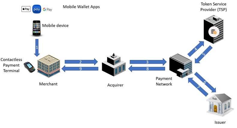 Use and Processing of Payment Tokens